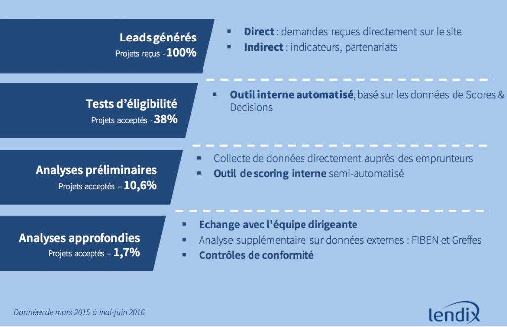 Processus de sélection des emprunteurs par Lendix