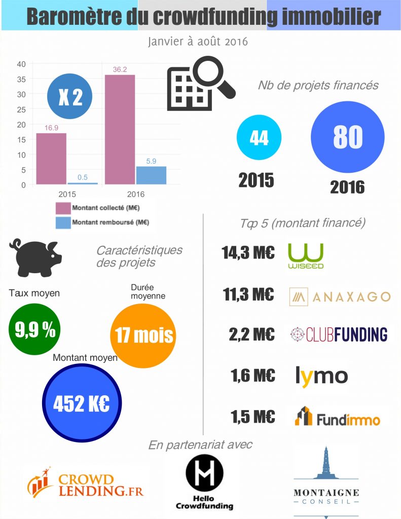Le crowdfunding Immobilier en 2016 : infographie