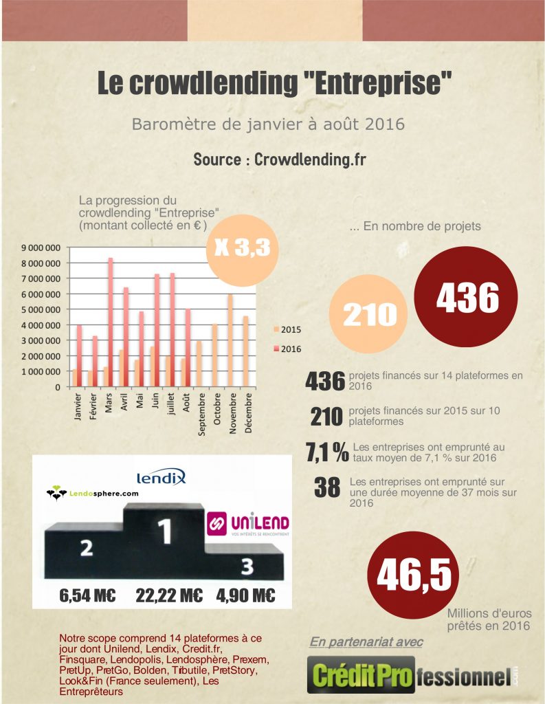 Le marché du crowdlending en France à fin août 2016