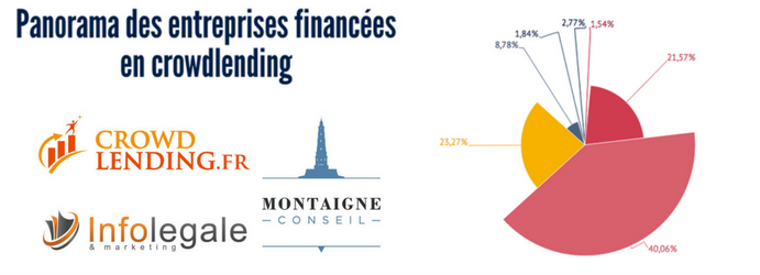 Panorama des entreprises financées en crowdlending