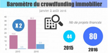 Le marché du crowdfunding immobilier en quelques chiffres