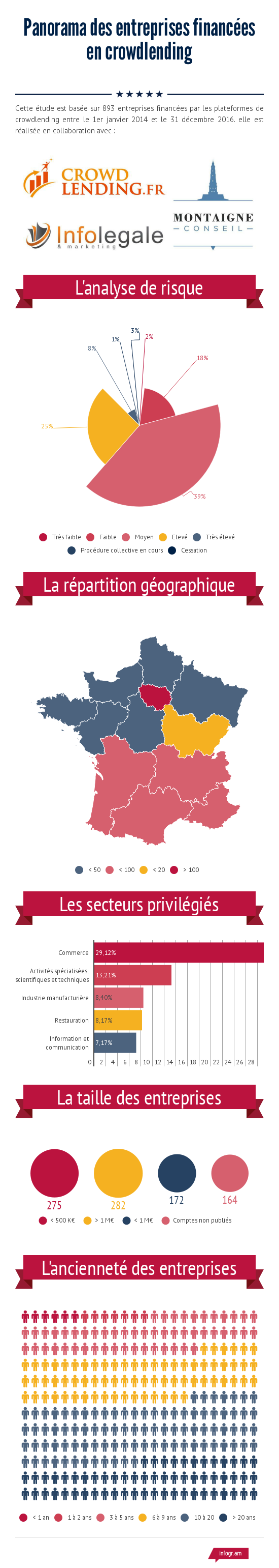 Panorama des entreprises qui empruntent en crowdlending