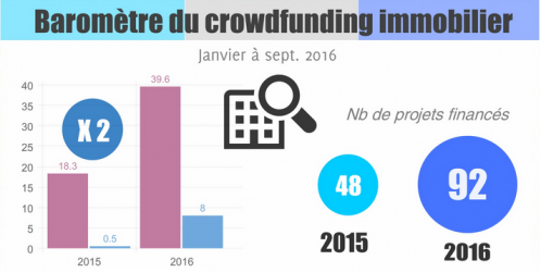 barometre crowdfunding immobilier septembre 2016