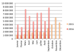 Chiffres et classement des plateformes de crowdlending en septembre 2016