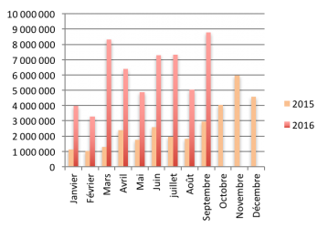 Chiffres et classement des plateformes de crowdlending en septembre 2016