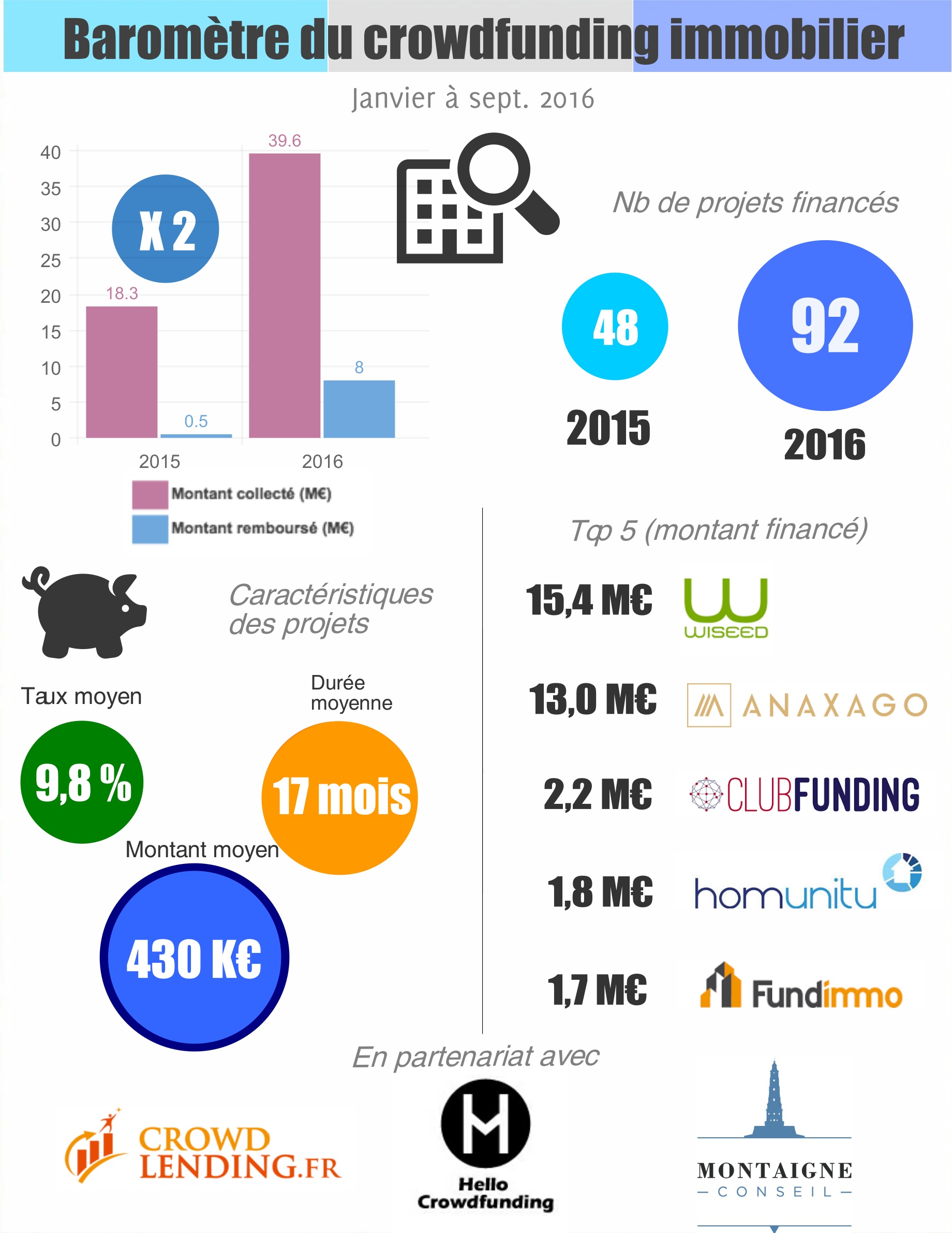 Chiffres du crowdfunding immobilier - septembre 2016