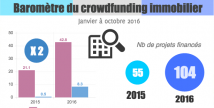 Baromètre du crowdfunding immo 10/2016