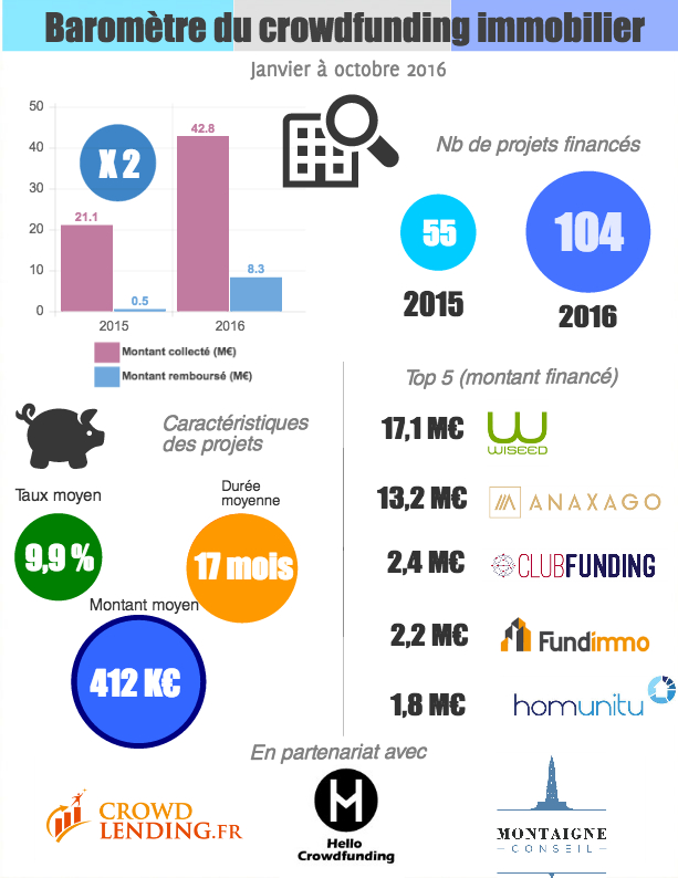 Chiffres du crowdfunding immo en octobre 2016