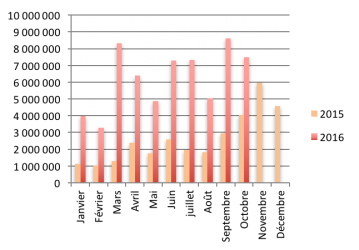 Chiffres du crowdlending à fin octobre 2016