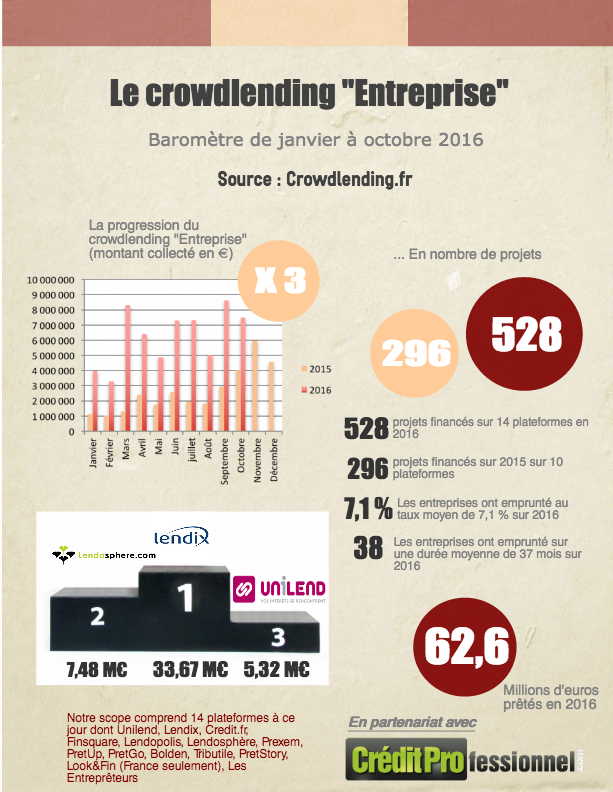 Barometre crowdlending octobre 2016