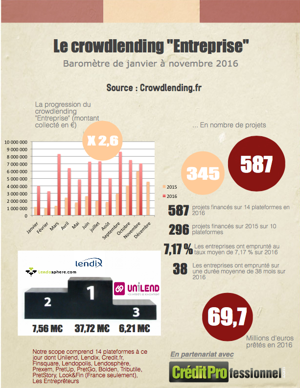 barometre crowdlending novembre 2016