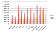 courbes du crowdlending sur 2016