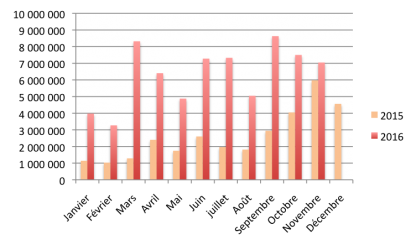 courbes du crowdlending sur 2016