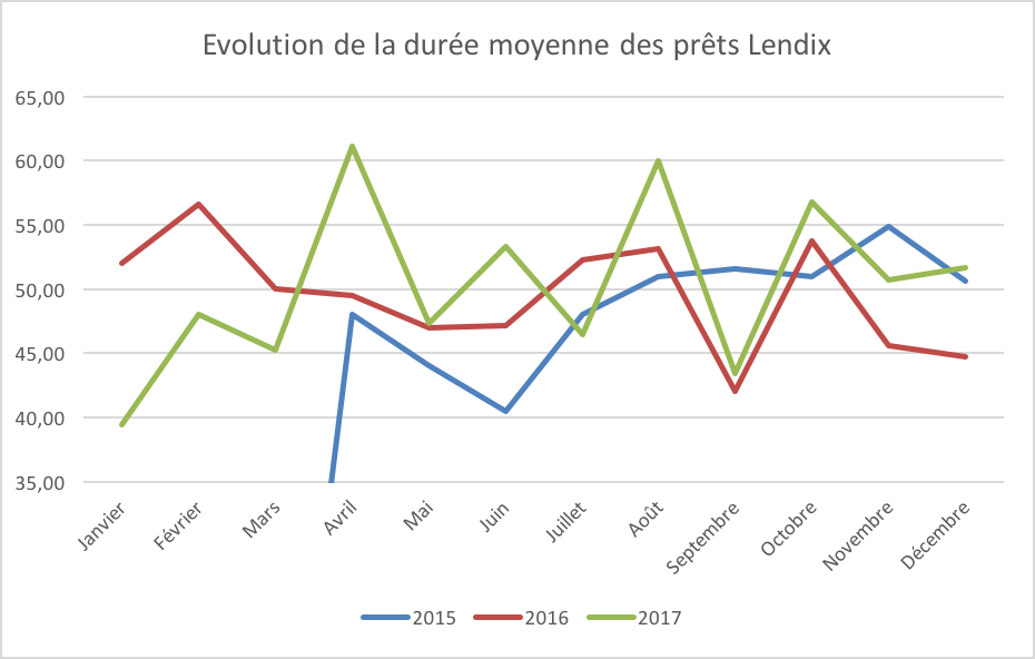 Evolution duree moyenne lendix 2015 2016 2017