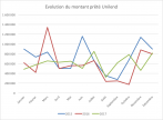 Evolution montant financé unilend 2015 2016 2017