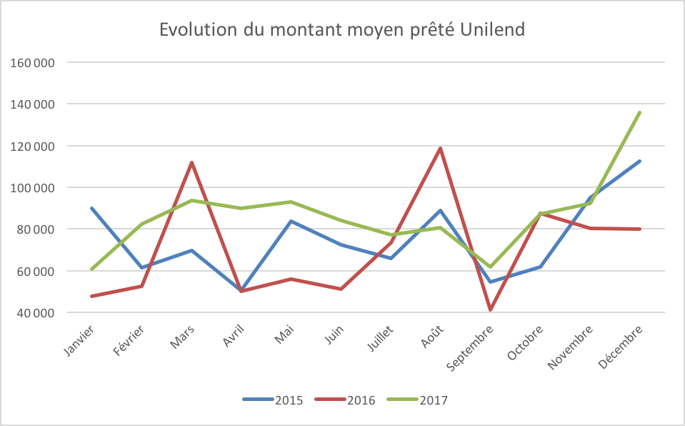 Evolution montant moyen projet unilend 2015 2016 2017