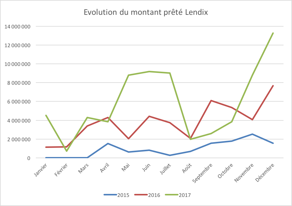 Evolution montant prete lendix 2015 2016 2017