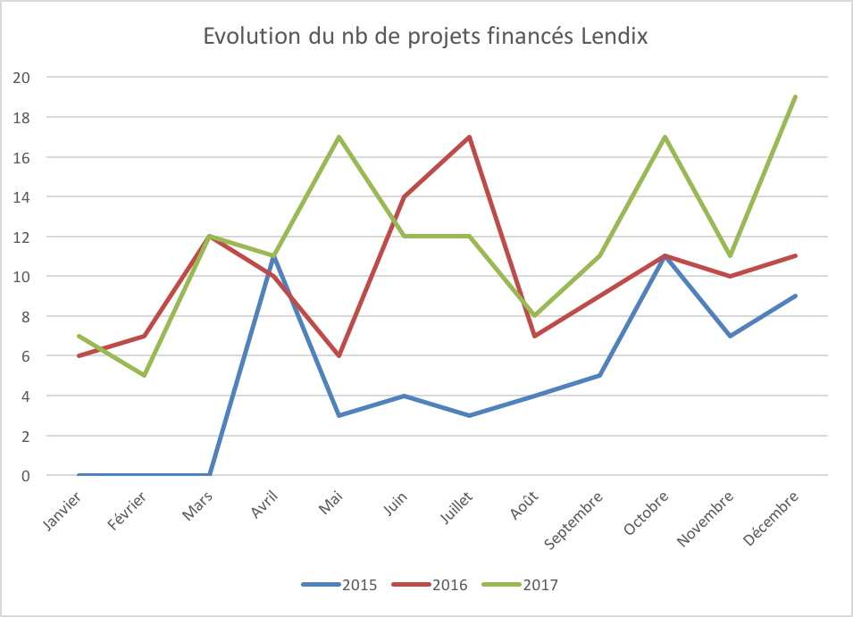 Evolution nombre projets lendix 2015 2016 2017