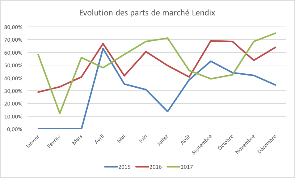 Evolution part marche lendix 2015 2016 2017