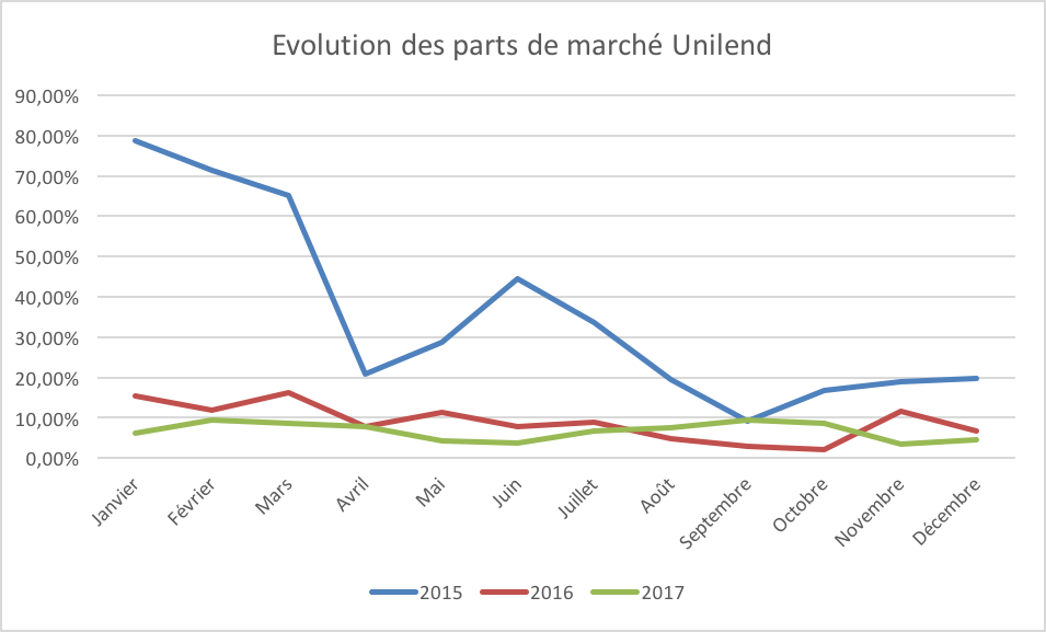 Evolution part marché unilend 2015 2016 2017