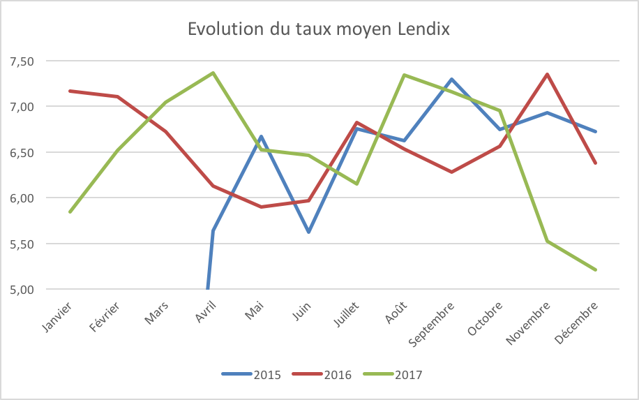 Evolution taux moyen lendix 2015 2016 2017