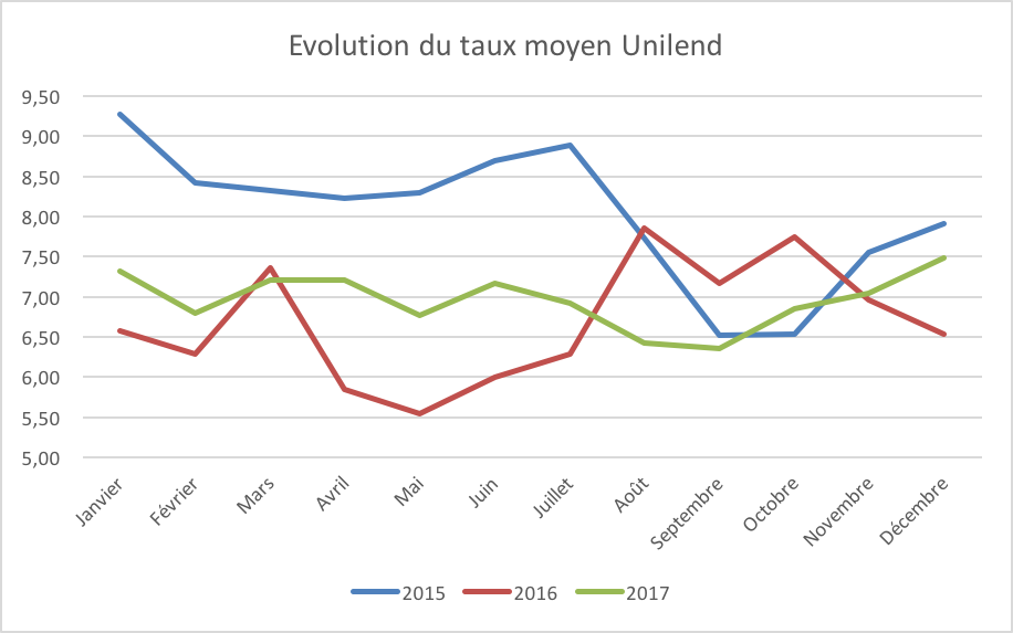 Evolution taux unilend 2015 2016 2017