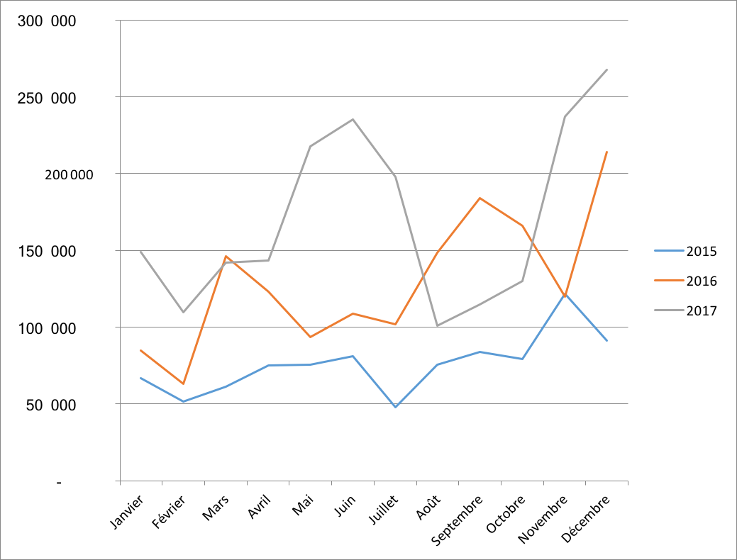 Evolution du montant moyen par projet en 2015 2016 et 2017