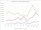 Montant prete par credit.fr en 2015 2016 et 2017