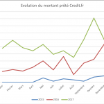 Credit.fr : Evolution de la plateforme depuis 2015