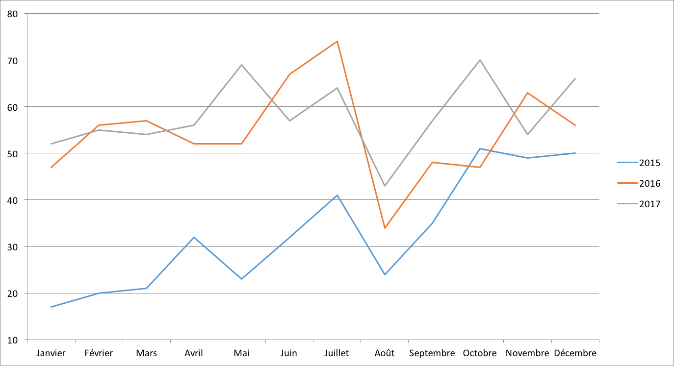 Evolution du nombre de dossiers financés en 2015 2016 et 2017