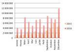 Courbe des collectes en crowdlending