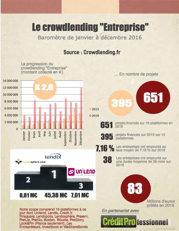 Chiffres du crowdlending en 2016 en France