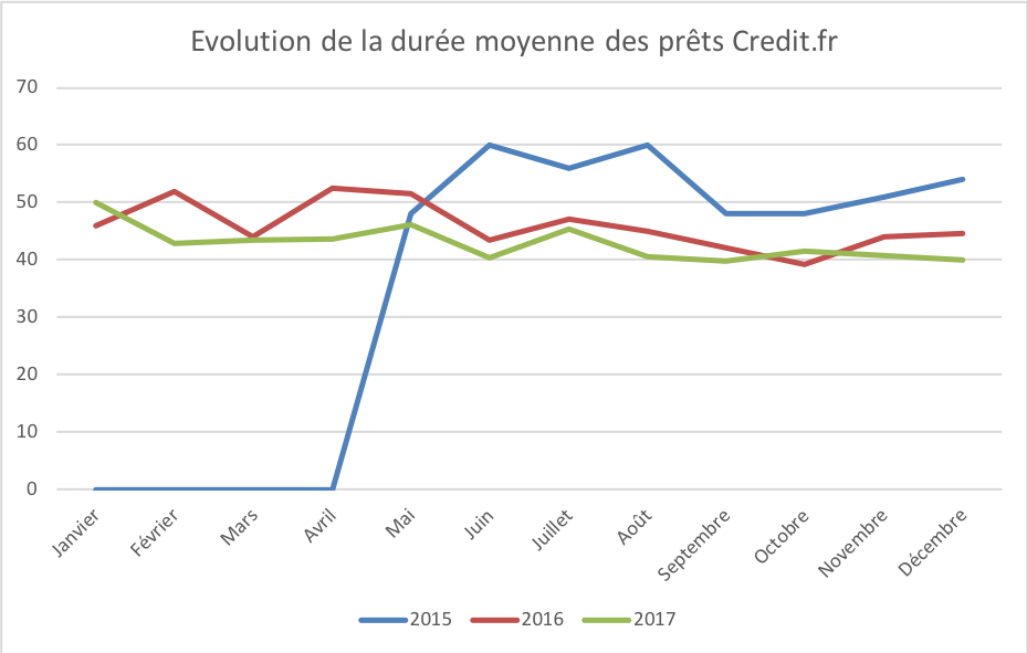 Evolution duree moyenne credit.fr