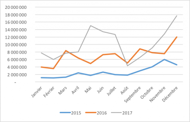 Evolution des montants collectés en 2015 2016 et 2017