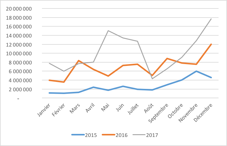 Evolution des montants collectés en 2015 2016 et 2017