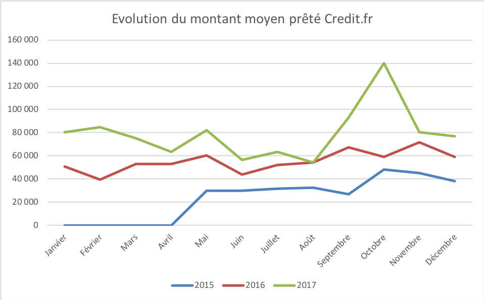 Evolution du montant moyen credit.FR