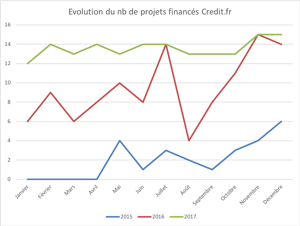 Evolution du nombre de projets financés par credit.fr