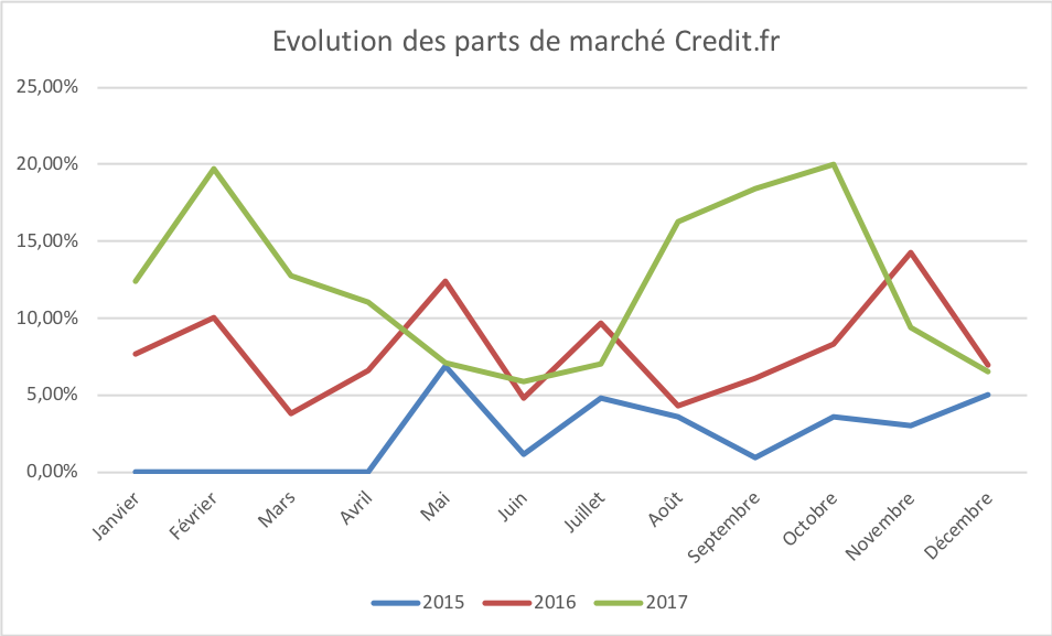 Evolution part marche credit.FR