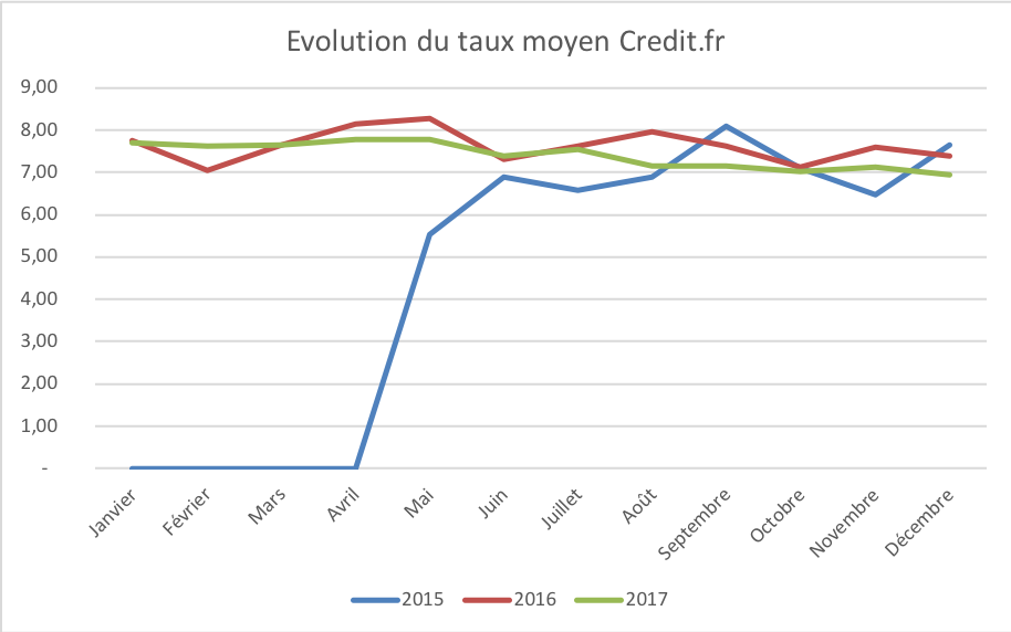 Evolution du taux moyen Credit.fr