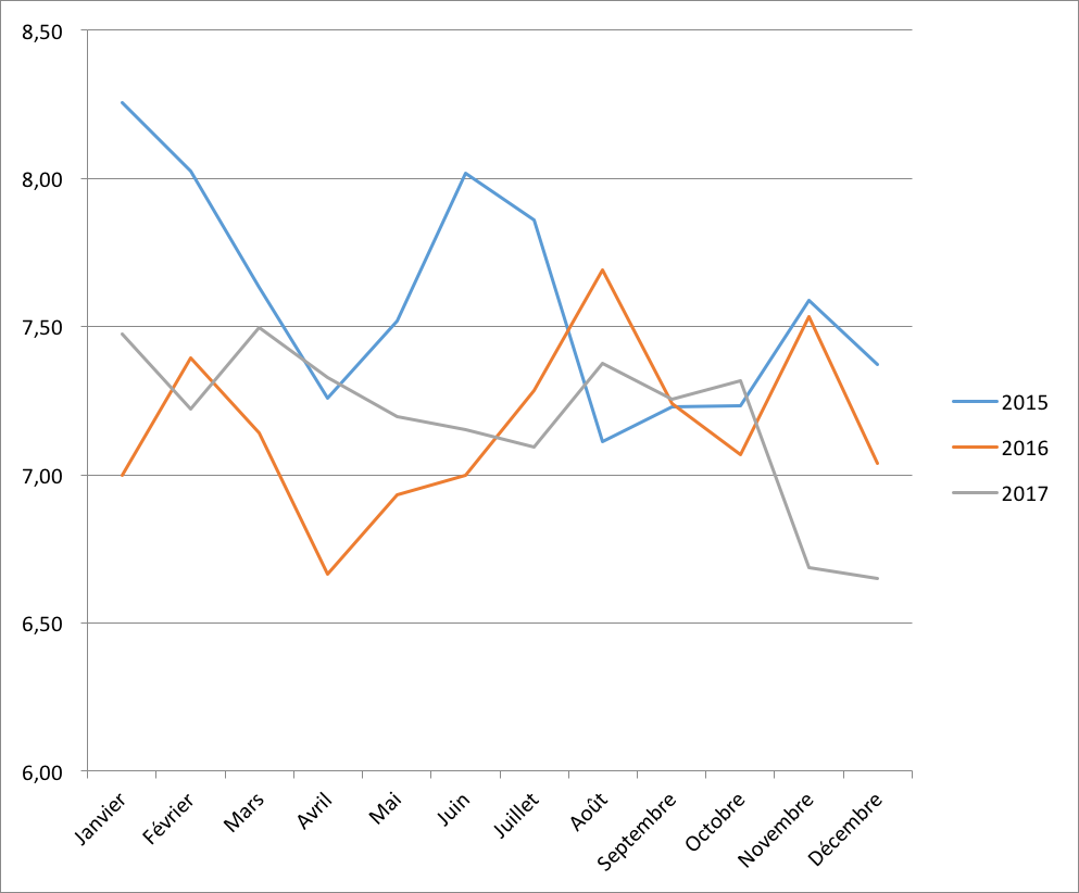 Evolution du taux moyen en 2015 2016 et 2017