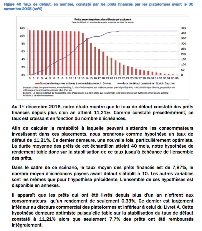 UFC que choisir : rendement du crowdlending