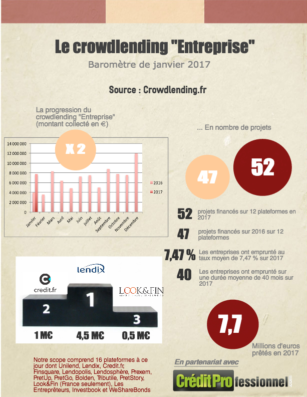 Chiffres du crowdlending de janvier 2017