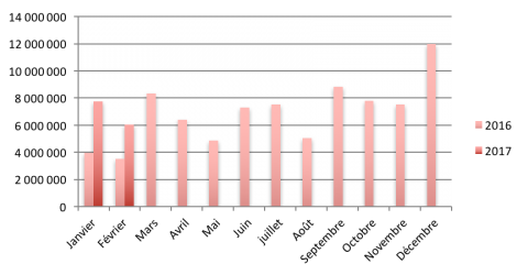 Les chiffres du crowdlending en france en février 2017