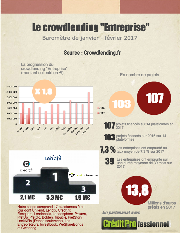 Chiffres du crowdlending de février 2017