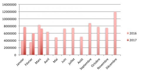 Chiffres du crowdlending de mars 2017