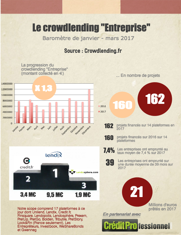 Chiffres du crowdlending en France en mars 2017