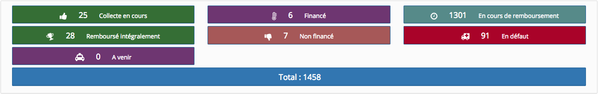 Synthèse de l'état des projets de crowdlending