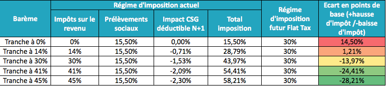 Impact de la flat tax