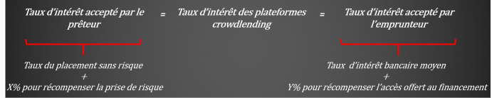 Formule de calcul du taux d'intérêt accepté par prêteur et emprunteur