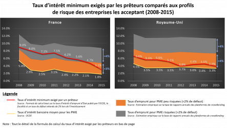 Taux minimum exigés par les prêteurs comparé aux risques